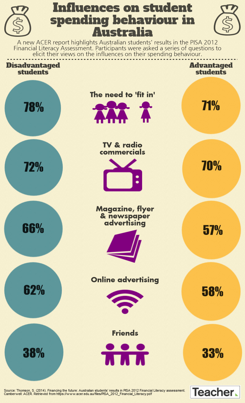 Influences on student spending behaviour.