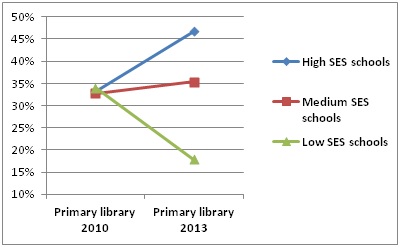 Distribution of primary teachers working in the library by socio-economic status of school