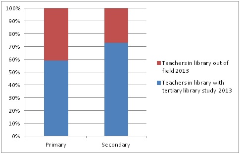 Teachers working in the library, with and without tertiary library study, 2013