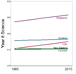 Changes in average Year 8 science achievement, 1995 to 2015, in selected countries