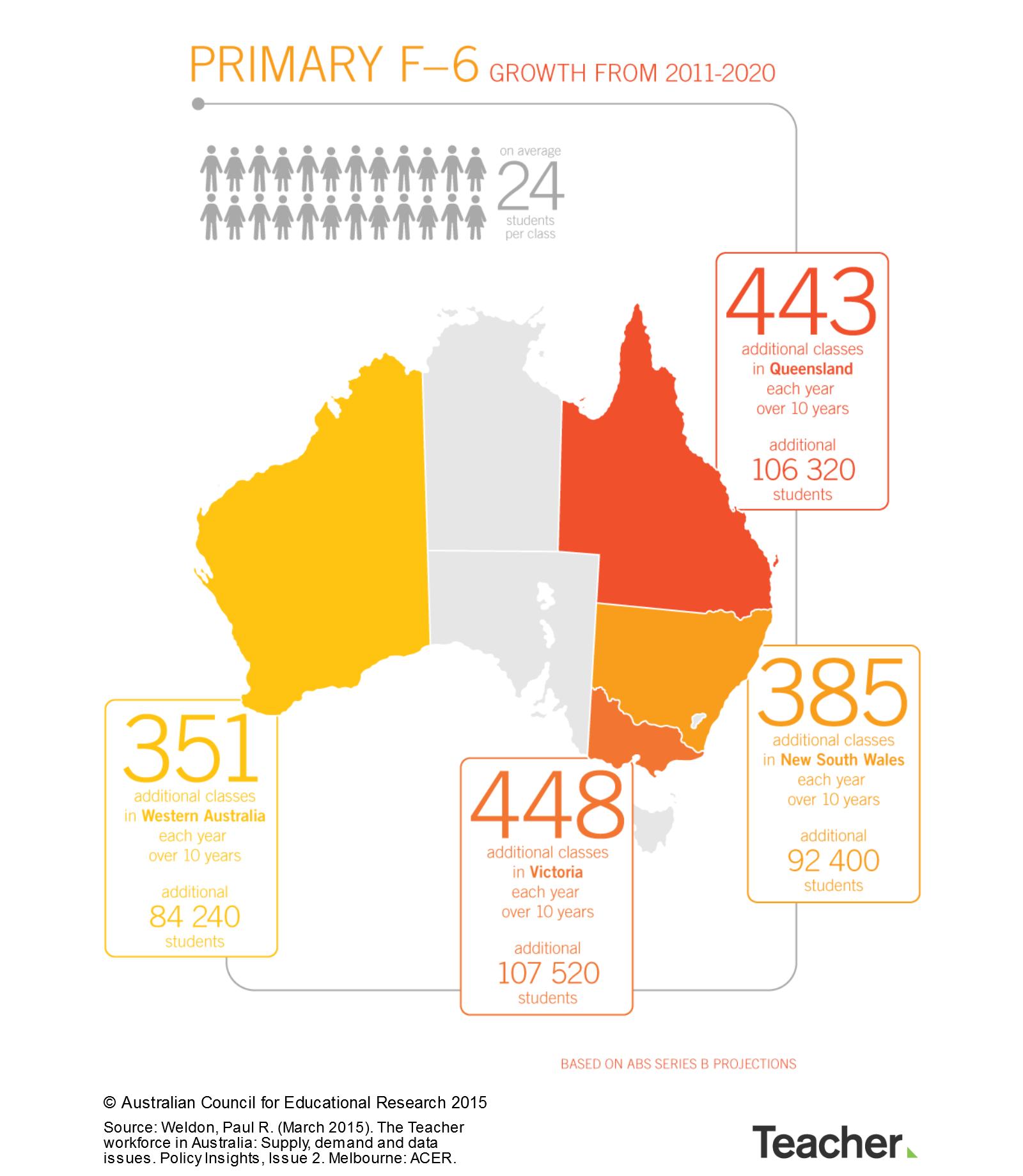 Australia's growing student population.