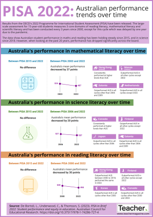 Infographic: PISA 2022 – Australian performance trends over time