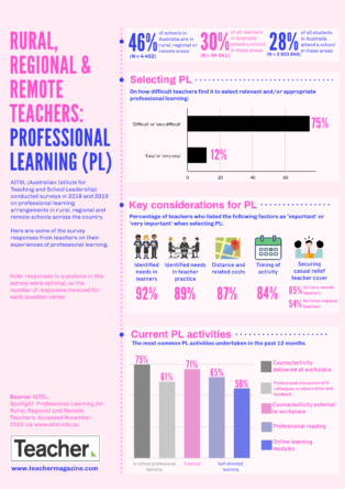 Infographic: Rural, regional and remote professional learning