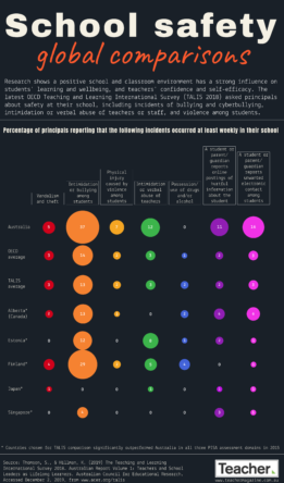 Infographic: School safety – global comparisons