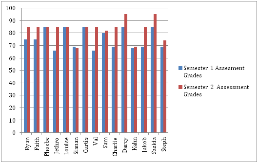 Student assessment grades over a 12-month period.